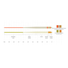 Orvis Scientific Anglers Amplitude Smooth Anadro Indicator Fly Line